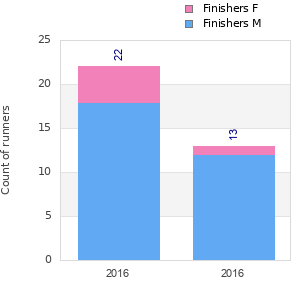 Finisher history
