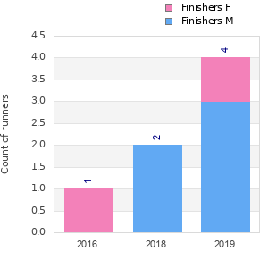 Finisher history