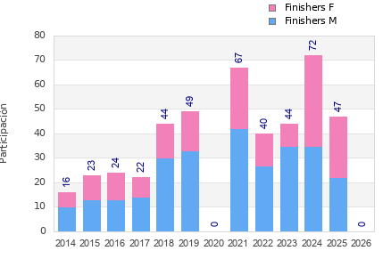 Finisher history