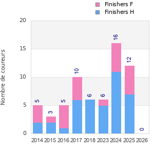 Finisher history