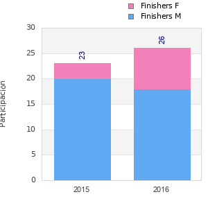 Finisher history