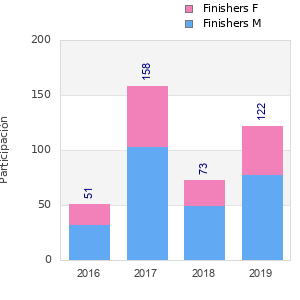 Finisher history