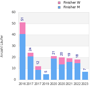 Finisher history