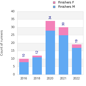 Finisher history