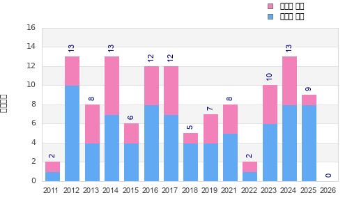 Finisher history