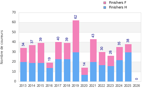 Finisher history