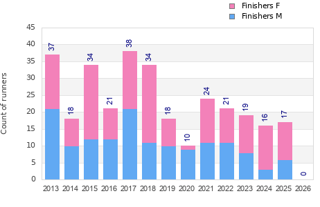 Finisher history