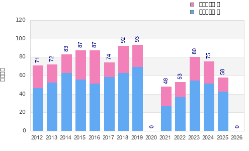 Finisher history