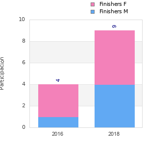 Finisher history