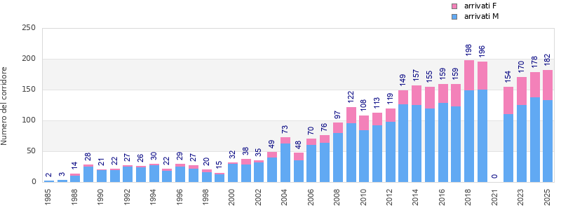 Finisher history