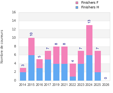 Finisher history