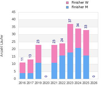 Finisher history