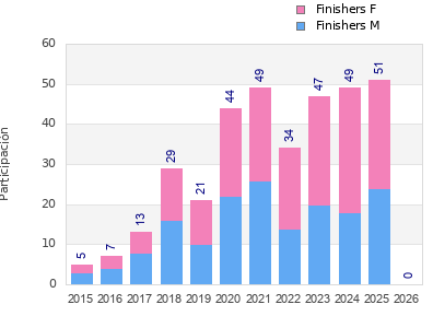 Finisher history