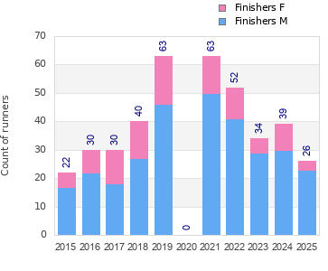 Finisher history