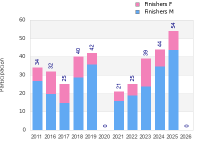 Finisher history