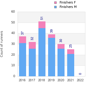 Finisher history