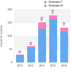 Finisher history