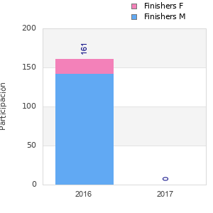 Finisher history