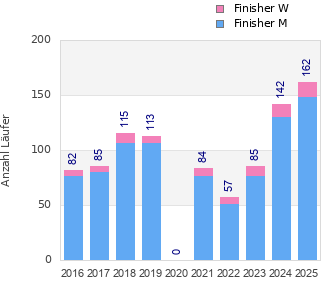 Finisher history