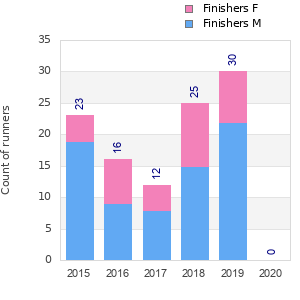 Finisher history