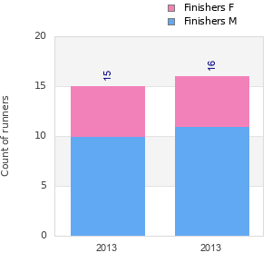 Finisher history