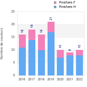 Finisher history