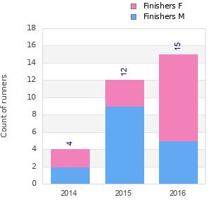 Finisher history