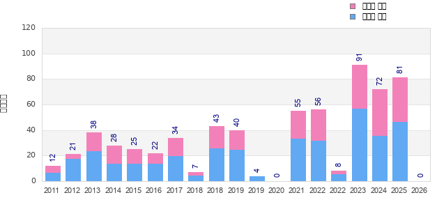 Finisher history
