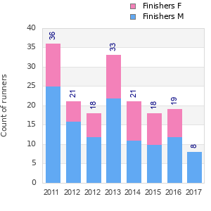 Finisher history