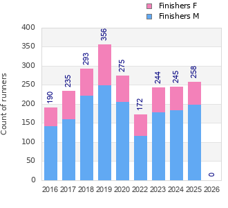 Finisher history