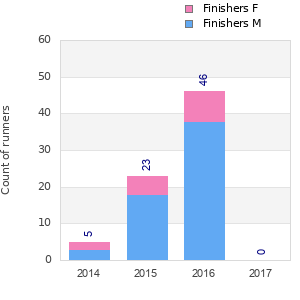 Finisher history