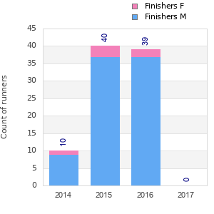 Finisher history