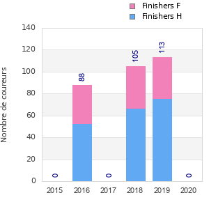 Finisher history