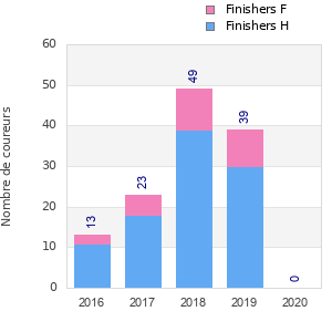 Finisher history