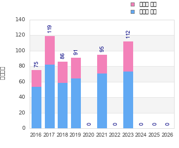 Finisher history