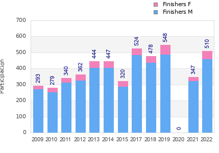 Finisher history
