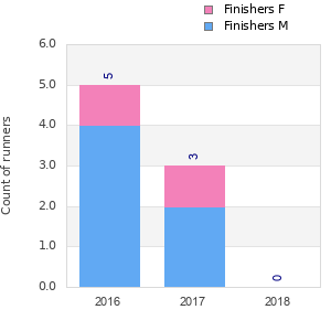 Finisher history
