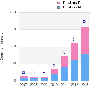 Finisher history