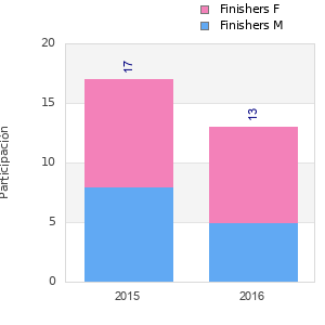 Finisher history