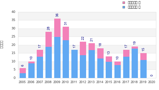 Finisher history