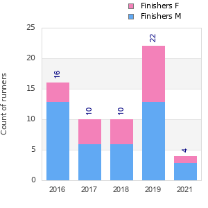 Finisher history