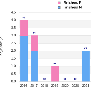 Finisher history