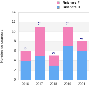 Finisher history