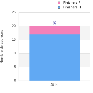Finisher history