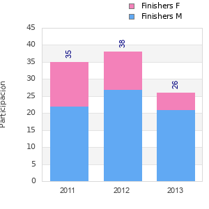 Finisher history