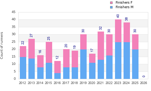 Finisher history