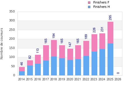 Finisher history