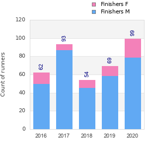 Finisher history