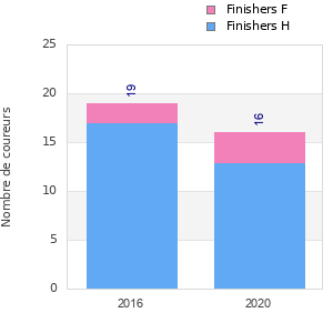 Finisher history