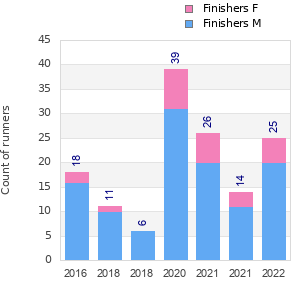 Finisher history